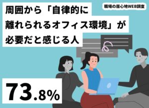 自律的に離れられるオフィス環境が必要は73.8％ プラス調査