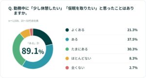 トヨタがお昼寝白書2026公開 勤務中の仮眠希望89.1％も実践は10.4％