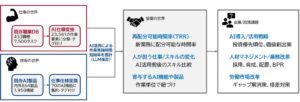 三菱総合研究所が433職業を分析 AIによる時間創出と仕事再設計の考え方を提示