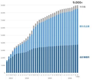 ＴＫＣのペポルアクセスポイント、利用ユーザー数が９月14日に9000件を突破
