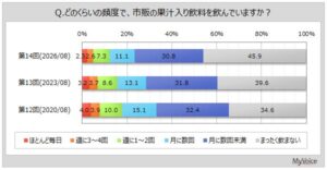 果汁入り飲料の飲用者は約54% マイボイスコムが意識調査を実施