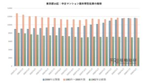 東京23区の中古マンション在庫増加 2006年以降築の築浅に集中