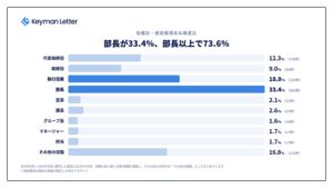 Keyman Letter商談獲得先の73.6％が部長以上