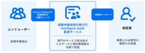 エイベックス、Intelligent Audit採用 承認業務コスト37％削減見込む