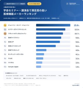 心臓血管外科医の講演満足度1位はJ&J スマートホスピタルが調査結果を発表
