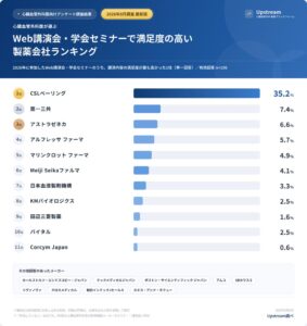 製薬会社の講演満足度、1位CSLベーリングで2位第一三共　心臓血管外科医調査