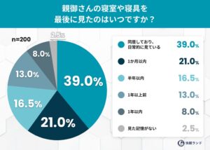 親の寝具を長年確認せず？子世代の意識調査をムーンムーンが実施