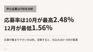 求人の応募率は10月が最高で12月が最低 株式会社Shakeが支援先107社を分析