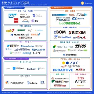 Emposy、国内52のERPを分類したERPカオスマップ2026を公開