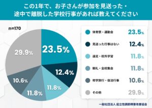 起立性調節障害と学校行事に関する調査 見送り最多は体育祭・運動会23.5％