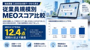 リブランディングのMEO調査、300人以上が平均最高も全規模で4割超が0点