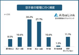 空き家の管理頻度は月1回が最多、47.7%が管理縮小や中止を希望 AlbaLink調査