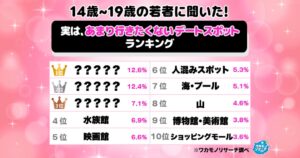 行きたくないデートスポット、1位は遊園地　ワカモノリサーチが10代男女に調査
