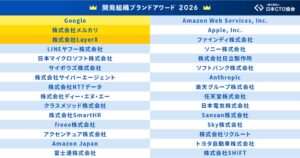 ファインディ、日本CTO協会の開発組織ブランド力調査2026年版で18位に選出