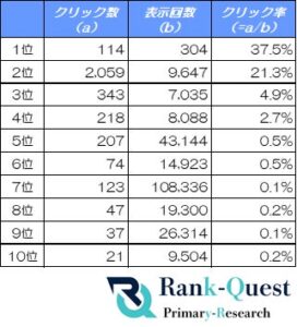 ランクエストの検索順位別調査　クリック率は1位、クリック数は2位が最多に