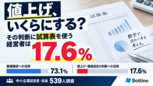「値上げ、いくらにする？」その判断に試算表を使う経営者は17.6％【中小企業経営者539人調査】