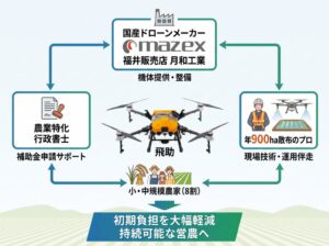 月和工業、小規模・中規模農家向けに農業ドローン飛助の導入伴走プログラムを開始