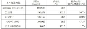 日本生協連の2026年8月度供給高は99.8% 店舗好調も全体で前年未達