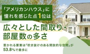 アメリカの家に憧れがある人は18.2% 間取りや開放的な空間が人気