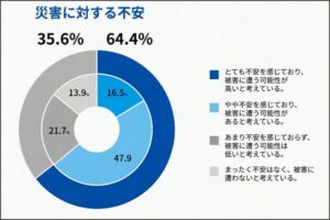 ジェイアイ傷害火災保険の調査で水災不安が急上昇 防災の自己評価は低調