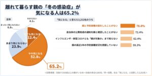 親の冬の感染症を心配する子の78.0％が予防接種未確認 oricon ME調査