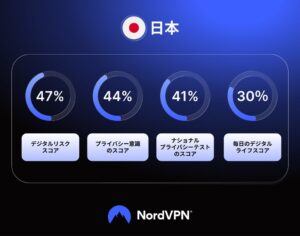 NordVPNのプライバシー調査、日本は総合41点で世界9位 AI詐欺識別などに課題