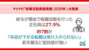 転職活動者の約7割が年収低下を受け入れられず　マイナビ調査