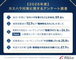 アスピック調査、コールセンターの約6割が過去1年間にカスハラ被害を経験