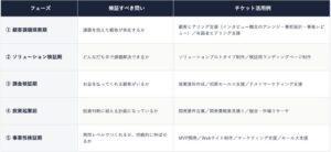 AlphaDrive、新規事業の仮説検証を支援するチケット提供サービスを開始