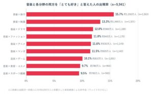 GMAとiDEAKITTが音楽と異分野の関心調査結果を発表 9941名対象