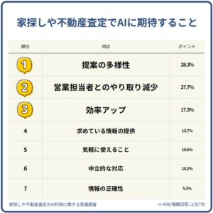 家探しや不動産査定のAI利用希望は88.6％　株式会社家がほしい調査