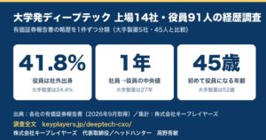 大学発ディープテック上場14社の役員調査 経営幹部の41.8%が社外出身