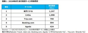 ニールセン、スマホでの旅行関連サービスの利用動向を発表