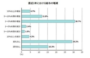 ソニー銀行の賃上げ調査 給与増加は47.2％も約7割が実感なし