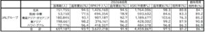 JALグループが2026年8月の輸送実績および運航状況を発表