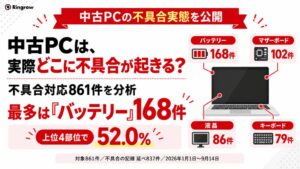 リングローがリユースPCの不具合部位を分析 最多はバッテリーの168件