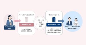 パーソルテンプスタッフとパーソルダイバース 障害者就労支援の連携を全国へ拡大