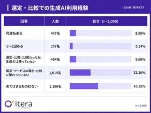 BtoB商材選定でAI活用の65.0%が社内資料に使用 株式会社Itera調査
