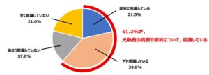 冷え性を自覚する人の7割超が暖房を我慢 サーモスの冷えと節電の実態調査