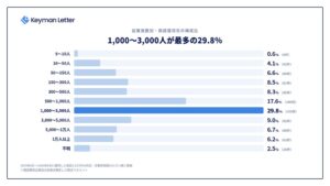Keyman Letterの商談獲得先、従業員1,000〜3,000人が最多の29.8％