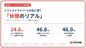 トラック運転手の休憩実態、約4人に1人が混雑避けた中・小規模PAを選択