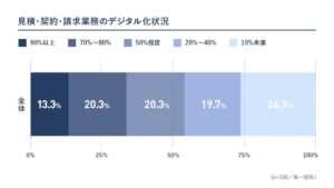 建設業の見積・契約業務のDX調査 企業規模でデジタル化に差 現場TECH調べ