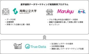 周南公立大学と丸久、True Dataが9月よりデータマーケティング教育を実施へ