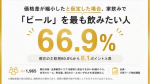価格差縮小で家飲みにビール希望は66.9％ 川商フーズ調査
