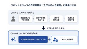 UPBONDがホテルのフロント業務を代行するAIフロントサポートを提供開始