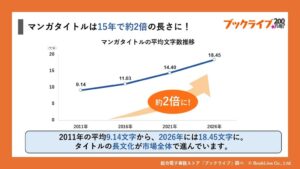 ブックライブの累計配信が200万冊突破、マンガのタイトルは15年で約2倍に長文化