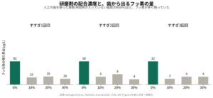 広島大とウエルテック、歯磨き粉の研磨剤がフッ化物の残留量に影響と発表