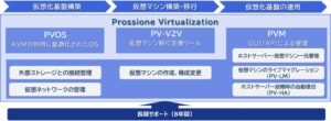 Prossione Virtualization移行PoC提供 NTTデータ先端技術