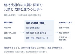 リクエスト、建材流通店向けに元請と改修を進める条件を整理した実務提案を公開
