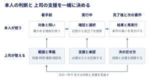 リクエスト、建材流通店の人材育成に関する実務資料を公開